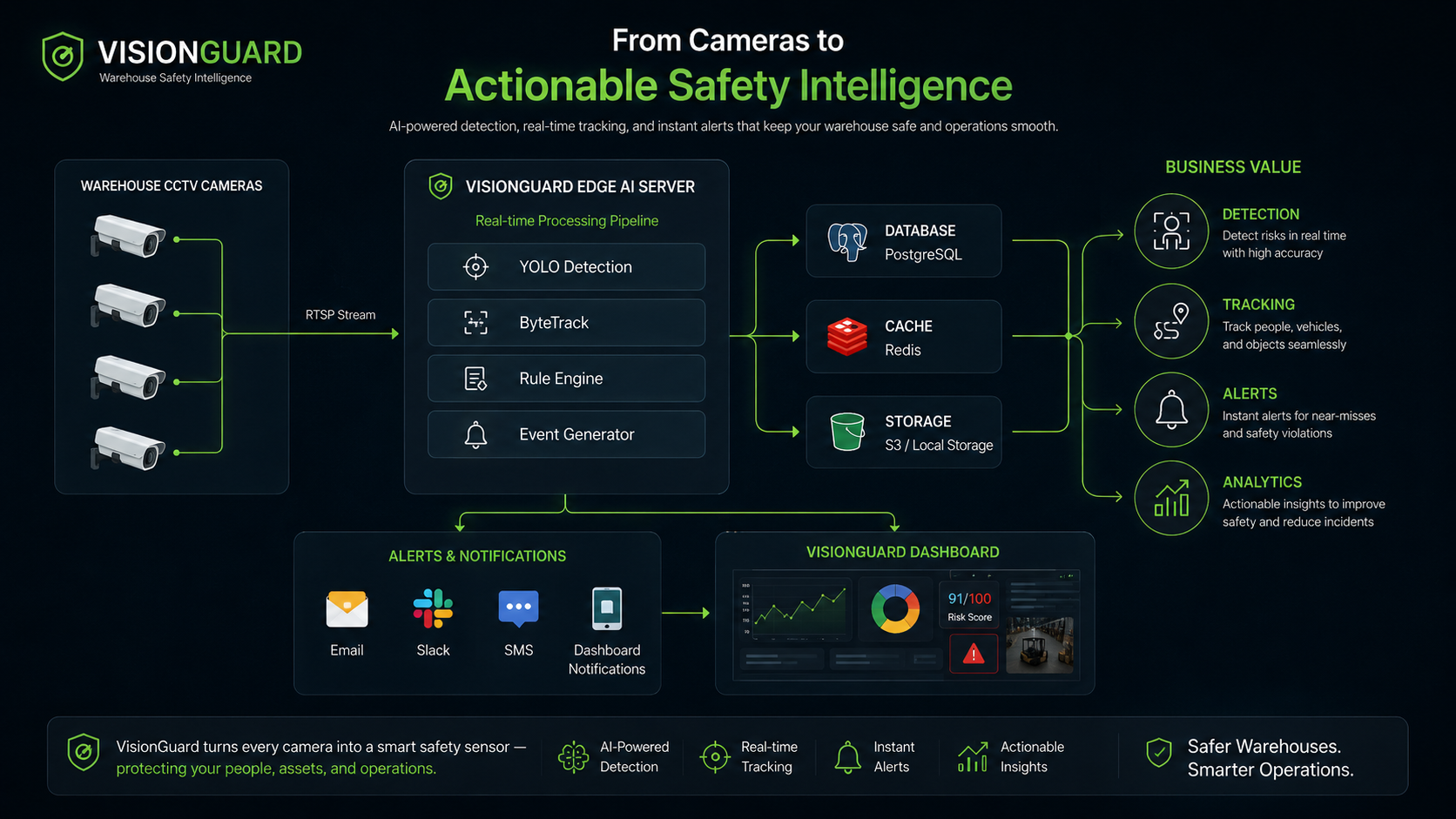 VisionGuard core pipeline architecture