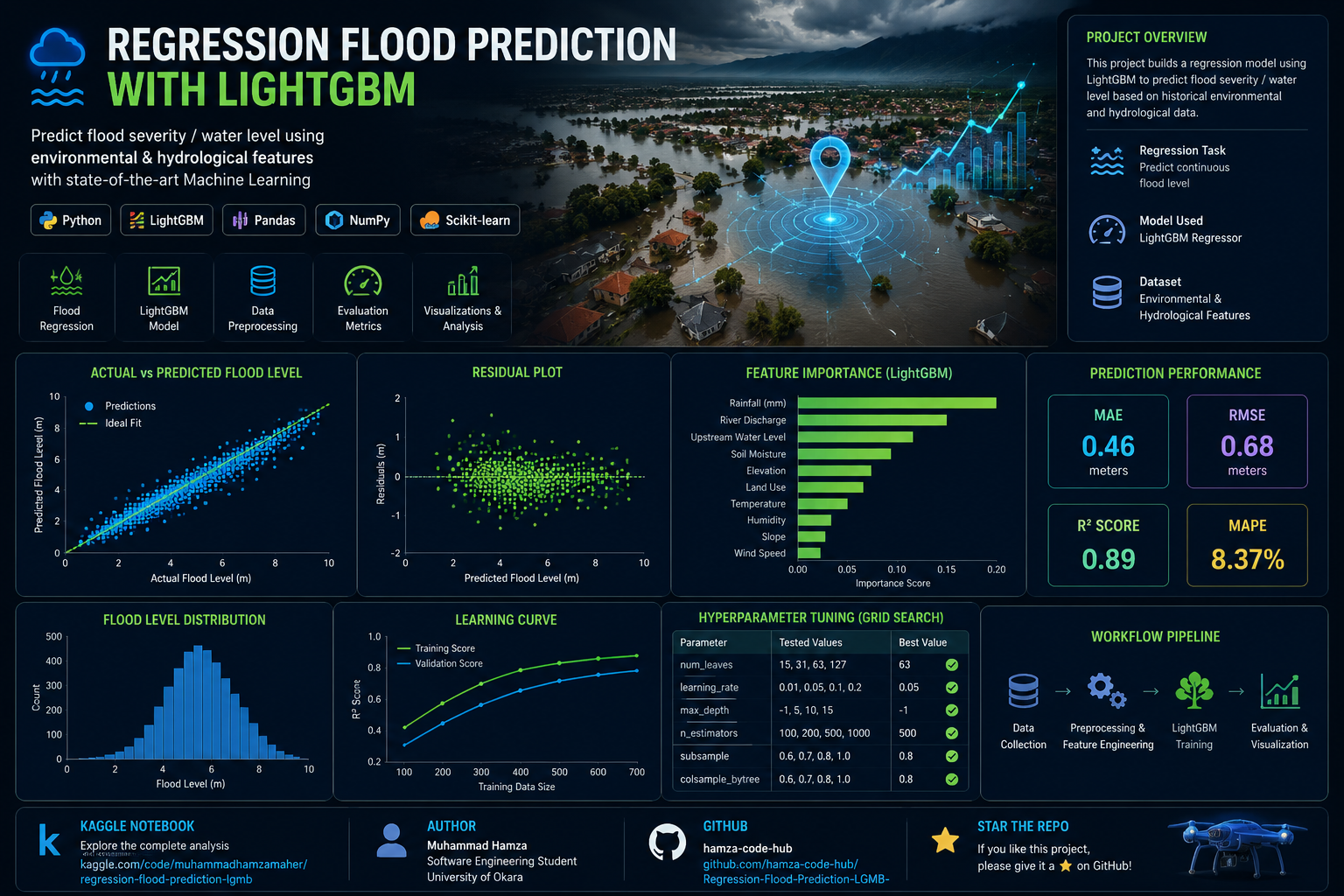 Flood Prediction with LightGBM hero