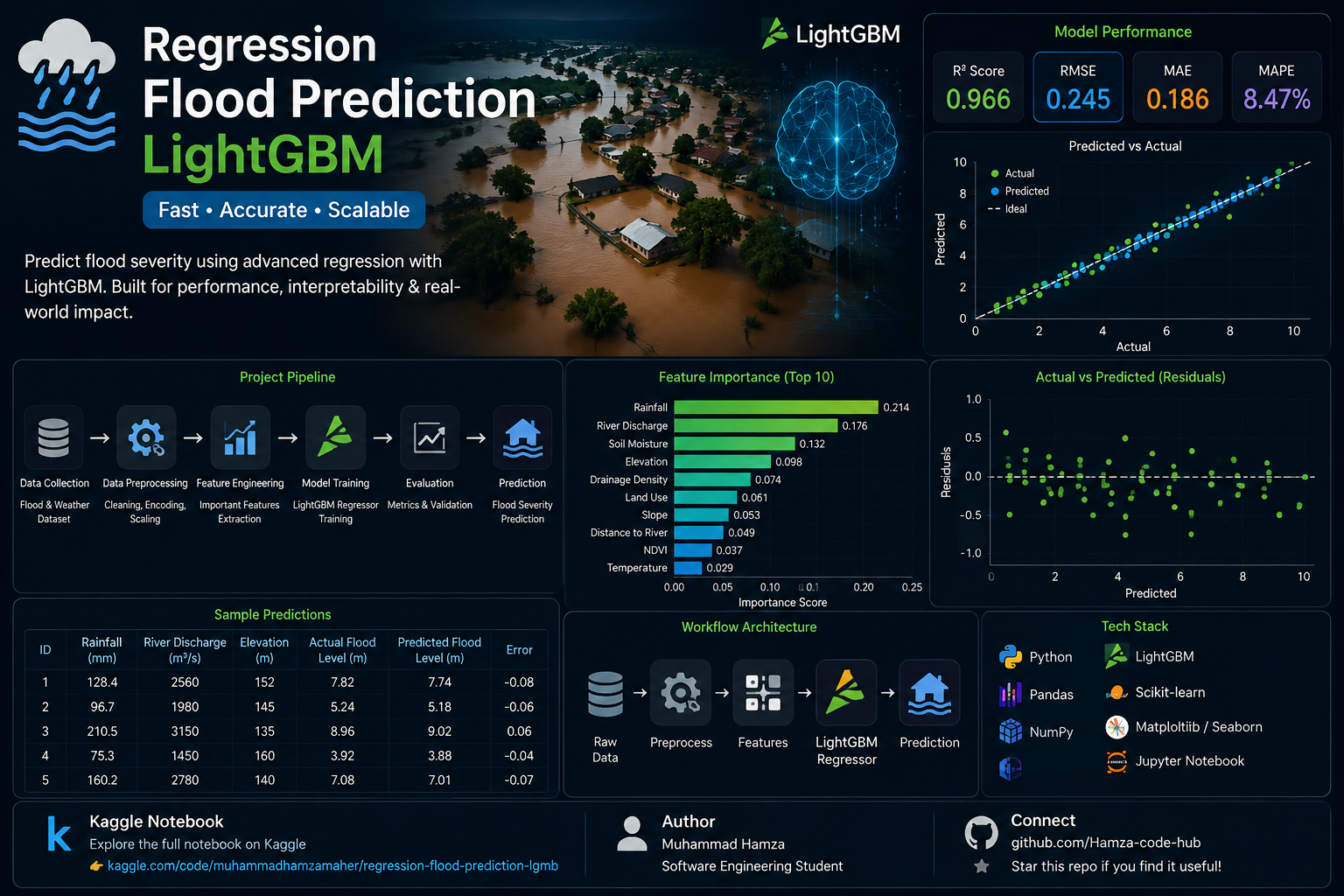 Flood Prediction LightGBM model and analysis overview